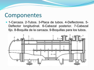 Componentes 
 1-Carcaza. 2-Tubos. 3-Placa de tubos. 4-Deflectores. 5- 
Deflector longitudinal. 6-Cabezal posterior. 7-Cabezal 
fijo. 8-Boquilla de la carcaza. 9-Boquillas para los tubos. 
 