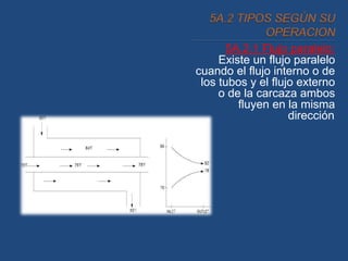 5A.2.1 Flujo paralelo:
Existe un flujo paralelo
cuando el flujo interno o de
los tubos y el flujo externo
o de la carcaza ambos
fluyen en la misma
dirección.
 