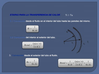 Ti > To
ETAPAS PARA LA TRANSFERENCIA DE CALOR
6.1 Convección desde el fluido en el interior del tubo hasta las paredes del mismo.
6.2 Conducción del interior al exterior del tubo.
3. Convección desde el exterior del tubo al fluido.
hi
T
s
ho
T
o
T
i
Ai
hi
Ri
.
1

L
K
ri
ro
Ln
Rcond
.
.
.
2
)
/
(


Ao
ho
Ro
.
1

Ao
ho
L
K
ri
ro
Ln
Ai
hi
Rtotal
.
1
.
.
.
2
)
/
(
.
1




 