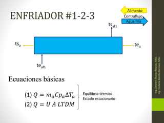 ENFRIADOR #1-2-3
Ing.
Desireé
Álvarez
Macías,
MSc.
Ing.
Stefanie
Bonilla
Bermeo,
MSc.
Ecuaciones básicas
(1) 𝑄 = 𝑚𝑎𝐶𝑝𝑎∆𝑇𝑎
(2) 𝑄 = 𝑈 𝐴 𝐿𝑇𝐷𝑀
Equilibrio térmico
Estado estacionario
Alimento
Agua fría
Contraflujo
tsaf1
teaf1
tsa tea
 