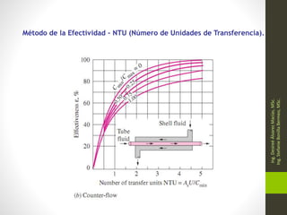 Método de la Efectividad – NTU (Número de Unidades de Transferencia).
Ing.
Desireé
Álvarez
Macías,
MSc.
Ing.
Stefanie
Bonilla
Bermeo,
MSc.
 