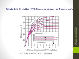 Método de la Efectividad – NTU (Número de Unidades de Transferencia).
Ing.
Desireé
Álvarez
Macías,
MSc.
Ing.
Stefanie
Bonilla
Bermeo,
MSc.
 