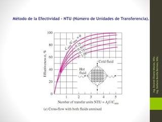 Método de la Efectividad – NTU (Número de Unidades de Transferencia).
Ing.
Desireé
Álvarez
Macías,
MSc.
Ing.
Stefanie
Bonilla
Bermeo,
MSc.
 