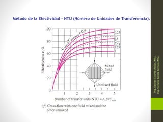 Método de la Efectividad – NTU (Número de Unidades de Transferencia).
Ing.
Desireé
Álvarez
Macías,
MSc.
Ing.
Stefanie
Bonilla
Bermeo,
MSc.
 