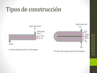 Tipos de construcción
Ing.
Desireé
Álvarez
Macías,
MSc.
Ing.
Stefanie
Bonilla
Bermeo,
MSc.
 