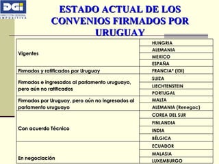 ESTADO ACTUAL DE LOS CONVENIOS FIRMADOS POR URUGUAY Vigentes HUNGRIA ALEMANIA MEXICO ESPAÑA Firmados y ratificados por Uruguay FRANCIA* (IDI) Firmados e ingresados al parlamento uruguayo,  pero aún no ratificados SUIZA LIECHTENSTEIN PORTUGAL Firmados por Uruguay, pero aún no ingresados al parlamento uruguayo MALTA ALEMANIA (Renegoc) Con acuerdo Técnico COREA DEL SUR FINLANDIA INDIA BÉLGICA En negociación ECUADOR MALASIA LUXEMBURGO 