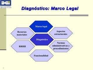 Diagnóstico: Marco Legal   Diagnóstico Marco legal Aspectos estructurales Normas administrativas y procedimientos RRHH Recursos materiales Funcionalidad 
