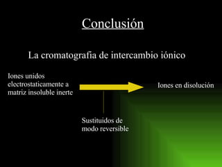 Conclusión La cromatografia de intercambio iónico Iones unidos electrostaticamente a matriz insoluble inerte Iones en disolución Sustituidos de modo reversible 