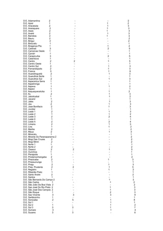 D.E. Adamantina 2 - - 2
D.E. Apiaí 1 - 1 2
D.E. Aracatuba 2 - 1 3
D.E. Araraquara 2 - 1 3
D.E. Assis 2 - 1 3
D.E. Avaré 2 - 1 3
D.E. Barretos 2 - 1 3
D.E. Bauru 2 - - 2
D.E. Birigui 2 - - 2
D.E. Botucatu 1 - - 1
D.E. Bragança Pta. 1 - 1 2
D.E. Caieiras 3 - 2 5
D.E. Campinas Oeste 1 - - 1
D.E. Cpivari 1 - - 1
D.E. Carapicuíba 3 - 2 5
D.E. Catanduva 1 - - 1
D.E. Centro 2 2 1 5
D.E. Centro Oeste 1 - - 1
D.E. Centro Sul 2 - 1 3
D.E. Fernandopolis 2 - 1 3
D.E. Franca 5 - 1 6
D.E. Guaratinguetá 2 - 1 3
D.E. Guarulhos Norte 1 - - 1
D.E. Guarulhos Sul 2 - 1 3
D.E. Itapecerica Serra 1 - - 1
D.E. Itapetininga 1 - - 1
D.E. Itapeva 1 - 1 2
D.E. Itapevi 1 - - 1
D.E. Itaquaquecetuba 1 - 1 2
D.E. Itu 2 - 1 3
D.E. Jaboticabal 1 - 1 2
D.E. Jacareí 1 - - 1
D.E. Jales 2 - 1 3
D.E. Jau 2 - 1 3
D.E. Jose Bonifacio 2 - 1 3
D.E. Jundiaí 1 - - 1
D.E. Leste 1 2 - 1 3
D.E. Leste 2 1 - 1 2
D.E. Leste 3 2 - 2 4
D.E. Leste 4 1 - - 1
D.E. Leste 5 2 - 2 4
D.E. Limeira 2 - 1 3
D.E. Lins 1 - 1 2
D.E. Marilia 2 - - 2
D.E. Maua 2 - 1 3
D.E. Miracatu 1 - - 1
D.E. Mirante Do Paranapanema 2 - - 2
D.E. Mogi Das Cruzes 2 - - 2
D.E. Mogi Mirim 2 - - 2
D.E. Norte 1 1 - - 1
D.E. Norte 2 2 - - 2
D.E. Osasco 2 2 1 5
D.E. Ourinhos 1 - - 1
D.E. Penápolis 1 - - 1
D.E. Pindamonhangaba 2 - - 2
D.E. Piracicaba 2 - 1 3
D.E. Pirassununga 1 - - 1
D.E. Piraju 2 - 1 3
D.E. Pres. Prudente 2 2 1 5
D.E. Registro 1 - 1 2
D.E. Ribeirão Preto 1 - - 1
D.E. Santo Andre 2 - - 2
D.E. Santos 1 - - 1
D.E. São Bernardo Do Campo 2 - 1 3
D.E. São Carlos 1 - 1 2
D.E. São João Da Boa Vista 2 - - 2
D.E. Sao José Do Rio Preto 2 - 1 3
D.E. São José Dos Campos 2 - 1 3
D.E. São Roque 1 - 2 3
D.E. Sao Vicente 3 3 3 9
D.E. Sertãozinho 1 - - 1
D.E. Sorocaba 2 5 1 8
D.E. Sul 1 - - 1 1
D.E. Sul 2 1 - 1 2
D.E. Sul 3 3 3 1 7
D.E. Sumare 3 - 1 4
D.E. Suzano 3 3 - 6
 