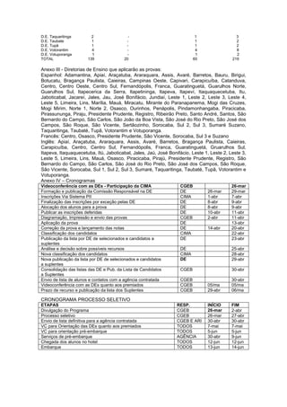 D.E. Taquaritinga 2 - 1 3
D.E. Taubate 1 - 1 2
D.E. Tupã 1 - 1 2
D.E. Votorantim 4 - 4 8
D.E. Votuporanga 1 - 1 2
TOTAL 139 20 60 219
Anexo III - Diretorias de Ensino que aplicarão as provas:
Espanhol: Adamantina, Apiaí, Araçatuba, Araraquara, Assis, Avaré, Barretos, Bauru, Birigui,
Botucatu, Bragança Paulista, Caieiras, Campinas Oeste, Capivari, Carapicuíba, Catanduva,
Centro, Centro Oeste, Centro Sul, Fernandópolis, Franca, Guaratinguetá, Guarulhos Norte,
Guarulhos Sul, Itapecerica da Serra, Itapetininga, Itapeva, Itapeví, Itaquaquecetuba, Itu,
Jaboticabal, Jacareí, Jales, Jau, José Bonifácio, Jundiaí, Leste 1, Leste 2, Leste 3, Leste 4,
Leste 5, Limeira, Lins, Marília, Mauá, Miracatu, Mirante do Paranapanema, Mogi das Cruzes,
Mogi Mirim, Norte 1, Norte 2, Osasco, Ourinhos, Penápolis, Pindamonhangaba, Piracicaba,
Pirassununga, Piraju, Presidente Prudente, Registro, Ribeirão Preto, Santo André, Santos, São
Bernardo do Campo, São Carlos, São João da Boa Vista, São José do Rio Preto, São José dos
Campos, São Roque, São Vicente, Sertãozinho, Sorocaba, Sul 2, Sul 3, Sumaré Suzano,
Taquaritinga, Taubaté, Tupã, Votorantim e Votuporanga.
Francês: Centro, Osasco, Presidente Prudente, São Vicente, Sorocaba, Sul 3 e Suzano
Inglês: Apiaí, Araçatuba, Araraquara, Assis, Avaré, Barretos, Bragança Paulista, Caieiras,
Carapicuíba, Centro, Centro Sul, Fernandópolis, Franca, Guaratinguetá, Gruarulhos Sul,
Itapeva, Itaquaquecetuba, Itú, Jaboticabal, Jales, Jaú, José Bonifácio, Leste 1, Leste 2, Leste 3,
Leste 5, Limeira, Lins, Mauá, Osasco, Piracicaba, Pirajú, Presidente Prudente, Registro, São
Bernardo do Campo, São Carlos, São José do Rio Preto, São José dos Campos, São Roque,
São Vicente, Sorocaba, Sul 1, Sul 2, Sul 3, Sumaré, Taquaritinga, Taubaté, Tupã, Votorantim e
Votuporanga.
Anexo IV – Cronogramas
Videoconferência com as DEs - Participação da CIMA CGEB 26-mar
Formação e publicação da Comissão Responsável na DE DE 26-mar 29-mar
Inscrições Via Sistema PII CIMA 1-abr 7-abr
Finalização das inscrições por exceção pelas DE DE 8-abr 9-abr
Alocação dos alunos para a prova DE 8-abr 9-abr
Publicar as inscrições deferidas DE 10-abr 11-abr
Diagramação, Impressão e envio das provas CGEB 2-abr 11-abr
Aplicação da prova DE 13-abr
Correção da prova e lançamento das notas DE 14-abr 20-abr
Classificação dos candidatos CIMA 22-abr
Publicação da lista por DE de selecionados e candidatos a
suplentes
DE 23-abr
Análise e decisão sobre possíveis recursos DE 25-abr
Nova classificação dos candidatos CIMA 28-abr
Nova publicação da lista por DE de selecionados e candidatos
a suplentes
DE 29-abr
Consolidação das listas das DE e Pub. da Lista de Candidatos
a Suplentes
CGEB 30-abr
Envio de lista de alunos e contatos com a agência contratada CGEB 30-abr
Videoconferência com as DEs quanto aos premiados CGEB 05/ma 05/ma
Prazo de recurso e publicação da lista dos Suplentes CGEB 29-abr 06/ma
CRONOGRAMA PROCESSO SELETIVO
ETAPAS RESP. INÍCIO FIM
Divulgação do Programa CGEB 26-mar 2-abr
Processo seletivo CGEB 26-mar 27-abr
Envio de lista definitiva para a agência contratada CGEB E ARI 30-abr 30-abr
VC para Orientação das DEs quanto aos premiados TODOS 7-mai 7-mai
VC para orientação pré-embarque TODOS 5-jun 5-jun
Serviços de pré-embarque AGÊNCIA 30-abr 9-jun
Chegada dos alunos no hotel TODOS 12-jun 12-jun
Embarque TODOS 13-jun 14-jun
 