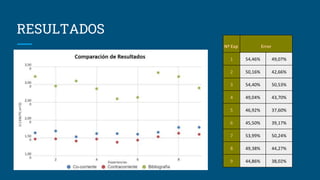 RESULTADOS
Nº Exp Error
1 54,46% 49,07%
2 50,16% 42,66%
3 54,40% 50,53%
4 49,04% 43,70%
5 46,92% 37,60%
6 45,50% 39,17%
7 53,99% 50,24%
8 49,38% 44,27%
9 44,86% 38,02%
 