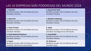 LAS 10 EMPRESAS MÁS PODEROSAS DEL MUNDO 2018
•
1. Wal-Mart
Beneficios anuales: 395 mil millones de euros
Actividad: Comercio
6. Royal Dutch Shell
Beneficios anuales: 195 mil millones de euros
Actividad: Petrolera
2. State Grid
Beneficios anuales: 255 mil millones de euros
Actividad: Petrolera
7. Berkshire Hathaway
Beneficios anuales: 182 mil millones de euros
Actividad: Finanzas
3. Grupo Sinopec
Beneficios anuales: 217 mil millones de euros
Actividad: Petrolera
8. Apple
Beneficios anuales: 175 mil millones de euros
Actividad: Tecnologías de la Información
4. China National Petroleum
Beneficios anuales: 213 mil millones de euros
Actividad: Petrolera
9. ExxonMobil
Beneficios anuales: 167 mil millones de euros
Actividad: Petrolera
5. Toyota
Beneficios anuales: 206 mil millones de euros
Actividad: Fabricante de automóviles
10. McKesson
Beneficios anuales: 161 mil millones de euros
Actividad: Salud
 