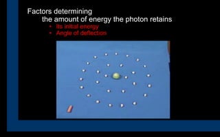 Factors determining
the amount of energy the photon retains
• Its initial energy
• Angle of deflection
 