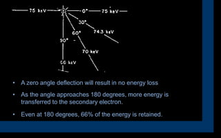 • A zero angle deflection will result in no energy loss
• As the angle approaches 180 degrees, more energy is
transferred to the secondary electron.
• Even at 180 degrees, 66% of the energy is retained.
 