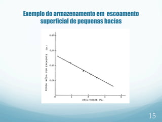 Exemplo do armazenamento em escoamento
superficial de pequenas bacias
15
 