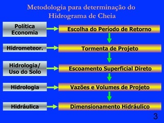 3
Escolha do Período de Retorno
Tormenta de Projeto
Escoamento Superficial Direto
Vazões e Volumes de Projeto
Dimensionamento Hidráulico
Política
Economia
Hidrometeor.
Hidrologia/
Uso do Solo
Hidrologia
Hidráulica
Metodologia para determinação do
Hidrograma de Cheia
 