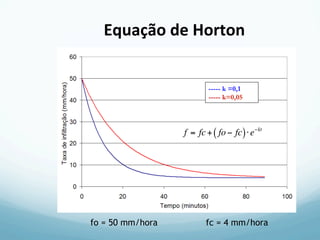 f = fc+ fo− fc( )⋅e−kt
fo = 50 mm/hora fc = 4 mm/hora
Equação	
  de	
  Horton	
  
----- k =0,1
----- k=0,05
 