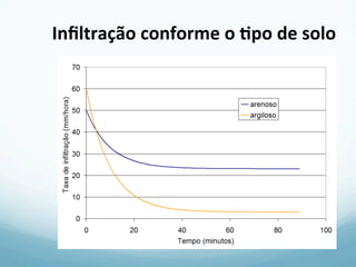 Inﬁltração	
  conforme	
  o	
  =po	
  de	
  solo	
  
 