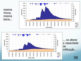 36
0
500
1000
1500
2000
2500
3000
3500
01/05/83
08/05/83
15/05/83
22/05/83
29/05/83
05/06/83
12/06/83
19/06/83
26/06/83
03/07/83
10/07/83
17/07/83
24/07/83
tempo (dias)
vazão(m³/s)
0
50
100
150
200
250
300
350
400
450
500
chuva(mm)
Q
Qb
P
0
500
1000
1500
2000
2500
3000
3500
01/05/83
08/05/83
15/05/83
22/05/83
29/05/83
05/06/83
12/06/83
19/06/83
26/06/83
03/07/83
10/07/83
17/07/83
24/07/83
tempo (dias)
vazão(m³/s)
0
50
100
150
200
250
300
350
400
450
500
chuva(mm)
Q
Qb
P
mesma
chuva,
mesma
bacia...
... se alterar
a capacidade
de
infiltração ...
 