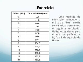   Uma	
   medição	
   de	
  
inﬁltração	
   u3lizando	
   o	
  
método	
   dos	
   anéis	
  
concêntricos	
  apresentou	
  
o	
   seguinte	
   resultado.	
  
U3lize	
   estes	
   dados	
   para	
  
es3mar	
   os	
   parâmetros	
  
fc,	
  fo	
  e	
  k	
  da	
  equação	
  de	
  
Horton.	
  
Exercício	
  
Tempo (min) Total Infiltrado (mm)
0 0,0
1 41,5
2 60,4
3 70,4
4 76,0
5 82,6
6 90,8
7 97,1
8 104,0
9 111,7
10 115,1
15 138,1
20 163,3
24 180,8
 