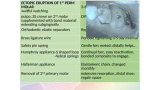 ECTOPIC ERUPTION OF 1ST
PERM
MOLAR
waitful watching
3-6 month
pulpo..SS crown on 2nd
molar
supplemented with band material
extending subgingivally
Difficult to do
Orthodontic elastic separators Replacement at 1-2wks..2mnths
Brass ligature wire Periodic tightening 3-5 day interval
Safety pin spring Gentle forc exrted, distally helps..
Humphrey appliance-S shaped loop
-helical springs
Continual forc, easy reactivation,
bonded composite to engage..
Halterman appliance Elastomeric chain, changed
monthly
Removal of 2nd
primary molar extensive resorption..distal shoe;
regain space
 