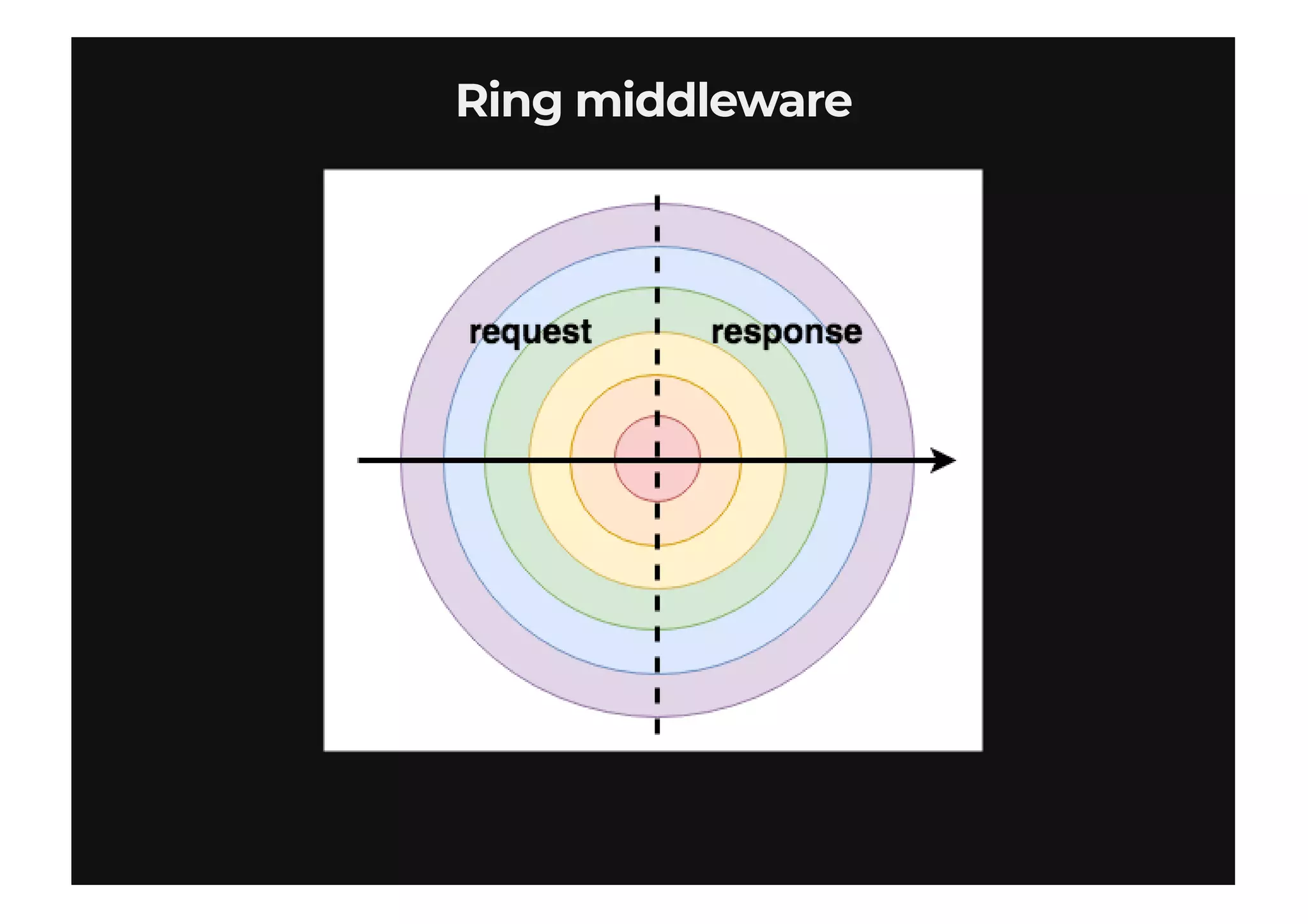 Ring middlewareRing middleware
 