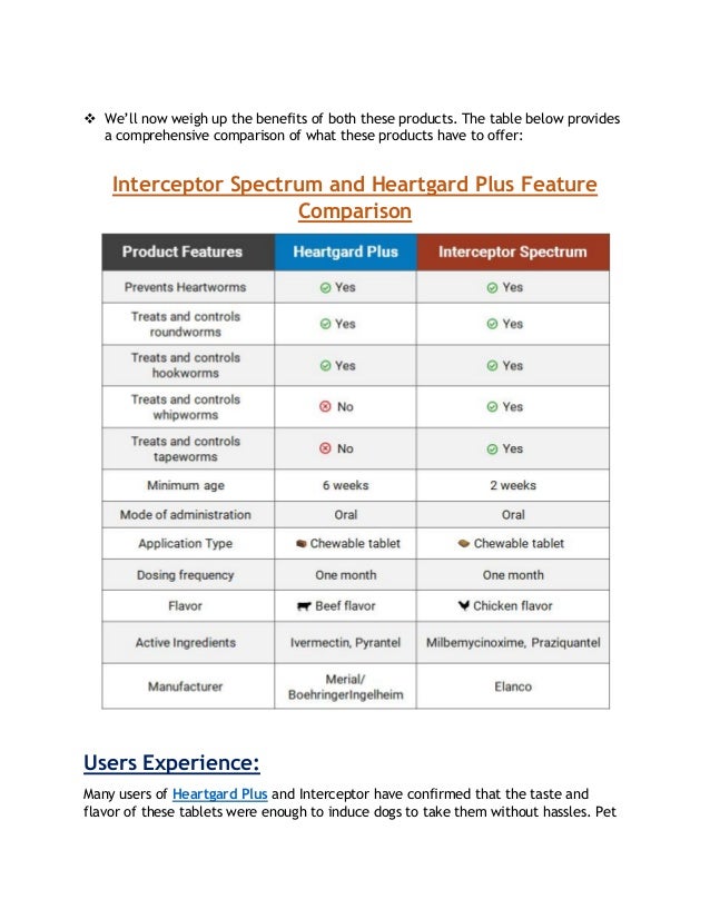 Interceptor spectrum vs heartgard plus converted