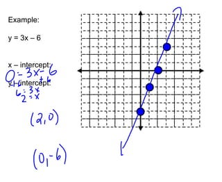 Example:
y = 3x – 6
x – intercept:

y – intercept:

 