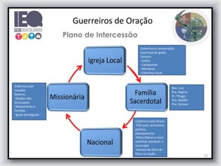 Guerreiros de Oração
Plano de Intercessão
Cobertura e restauração
Espiritual da igreja
Setores:
-Cultos
-Campanhas
-Membros
-Liderança local

Cobertura por
missões
Setores:
-Nações não
alcançadas
-Missionários e
famílias
-Igreja perseguida

Rev. Luiz
Pra. Regina
Pr. Thiago
Pra. Natália
Pra. Simone

Cobertura pelo Brasil
-Pelo país: economia,
política,
planejamento
-Pelos líderes a nível
nacional, estadual, e
municipal
-Avanço da Obra de
Deus na nação

10

 