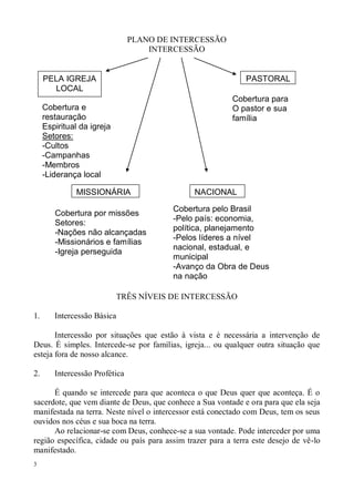 PLANO DE INTERCESSÃO
                                    INTERCESSÃO


     PELA IGREJA                                              PASTORAL
       LOCAL
                                                          Cobertura para
     Cobertura e                                          O pastor e sua
     restauração                                          família
     Espiritual da igreja
     Setores:
     -Cultos
     -Campanhas
     -Membros
     -Liderança local

              MISSIONÁRIA                      NACIONAL

                                         Cobertura pelo Brasil
        Cobertura por missões
                                         -Pelo país: economia,
        Setores:
                                         política, planejamento
        -Nações não alcançadas
                                         -Pelos líderes a nível
        -Missionários e famílias
                                         nacional, estadual, e
        -Igreja perseguida
                                         municipal
                                         -Avanço da Obra de Deus
                                         na nação

                            TRÊS NÍVEIS DE INTERCESSÃO

1.      Intercessão Básica

       Intercessão por situações que estão à vista e é necessária a intervenção de
Deus. É simples. Intercede-se por famílias, igreja... ou qualquer outra situação que
esteja fora de nosso alcance.

2.      Intercessão Profética

      É quando se intercede para que aconteca o que Deus quer que aconteça. É o
sacerdote, que vem diante de Deus, que conhece a Sua vontade e ora para que ela seja
manifestada na terra. Neste nível o intercessor está conectado com Deus, tem os seus
ouvidos nos céus e sua boca na terra.
      Ao relacionar-se com Deus, conhece-se a sua vontade. Pode interceder por uma
região específica, cidade ou país para assim trazer para a terra este desejo de vê-lo
manifestado.
3
 