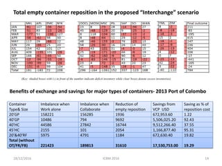 Container Inventory Management: Factors influencing Container ...