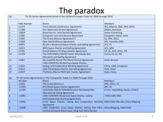 The paradox
06/06/2019 ICBM 2016 6
(a) TA-16 Carrier Agreements Active in the US/North Europe Trade for 2006 through 2010
FMC Number Name Members
1 11375 Trans-Atlantic Conference Agreement ACL, Maersk, MSC, NYK, OOCL
2 11280 Star West Joint Service Agreement Albion, Overseas
3 11854 Greensea Inc. Joint Service Agreement Green Chartering,
4 11982 Evergreen Line Joint Service Agreement Evergreen, Hatsu, Italia
5 11602 The Grand Alliance Agreement II HL, NYK, OOCL
6 11960 New World Alliance Agreement APL, Hyundai, MOL
7 10955 ACL/H-L Reciprocal Space Charter and Sailing Agreement ACL, HL
8 11415 MPA Space Charter and Sailing Agreement ACL, MSC
9 11705 Grand Alliance-CP Ships Atlantic Agreement CP, HL, NYK, OOCL, PO
10 11794 The COSCON/KL/YMUK/ Hanjin Worldwide Slot
Allocation and Sailing Agreement
Cosco, HJ, KL, YM
11 11867 Norasia/GSL Round The World Service Agreement
CMA CGM/CSCL/ELJSA Cross Space Charter,
Gold, Norasia
12 11955 Sailing, and Cooperative Working Agreement China, CMA, Evergreen
13 11912 Dole-HSud Space Charter and Sailing Agreement Dole, HSud
14 11927 ITS/Hatsu Marine MUS Slot Charter Agreement Italia, Hatsu
(b) TP-16 Carrier Agreements In The Transpaciﬁc Trade For 2006 Through 2010
Number Name Members
1 11602 The Grand Alliance II NYK, OOCL, HL
2 11435 APL/HLAG Space Charter Agreement APL, HL
3 11794 COSCO/KL/YMUK/ HANJIN/Senator Worldwide Slot
Allocation & Sailing Agreement
K-Line, Yang Ming, Hanjin, COSCO
4 11885 CMA CGM/MSC Reciprocal Space Charter, Sailing
And Cooperative Working Agreement
CMA CGM, MSC
5 11940 Cross Space Charter, Sailing And Cooperative Working
Agreement
CMA CGM, Maruba, China Shipping
6 11948 CMA CGM/CSCL Cross Space Charter, Sailing And CWA-
Central China/US West Coast, Yang Tse/ AAC2 Service
China Shipping, CMA CGM
 