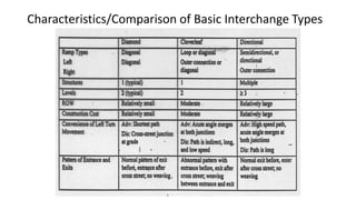 Characteristics/Comparison of Basic Interchange Types
 
