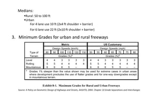 Medians:
Rural: 50 to 100 ft
Urban
For 4 lane use 10 ft (2x4 ft shoulder + barrier)
For 6 lane use 22 ft (2x10 ft shoulder + barrier)
3. Minimum Grades for urban and rural freeways
Source: A Policy on Geometric Design of Highways and Streets, AASHTO, 2004. Chapter 10 Grade Separations and Interchanges
 