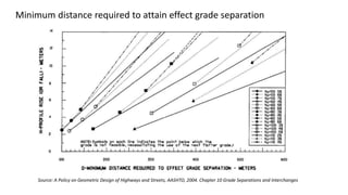 Minimum distance required to attain effect grade separation
Source: A Policy on Geometric Design of Highways and Streets, AASHTO, 2004. Chapter 10 Grade Separations and Interchanges
 