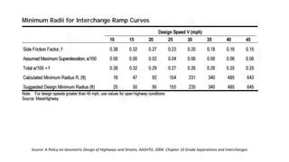 Source: A Policy on Geometric Design of Highways and Streets, AASHTO, 2004. Chapter 10 Grade Separations and Interchanges
 