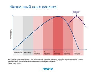 5-я
покупка
4-я
покупка
3-я
покупка
2-я
покупка
1-я
покупка
РассмотрЗнакомство
Жизненный цикл клиента
Активность
Возврат
ЖЦ клиента (life time value) — это пожизненная ценность клиента, процесс оценки клиентов с точки
зрения покупательской модели поведения (кого нужно держать,
а кого отпустить).
 