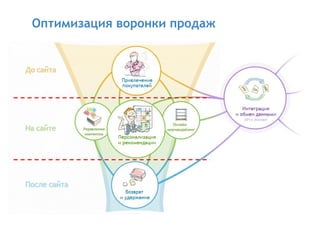 Оптимизация воронки продаж
 