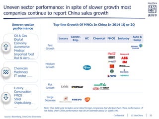 © InterChinaConfidential
Uneven sector performance: in spite of slower growth most
companies continue to report China sales growth
Luxury
Constr.
Eng.
HC Chemical FMCG Industry
Auto &
Comp
Fast
Growth
Medium
Growth
Flat
Growth
Large
Decrease
Note: This table only includes some listed foreign companies that disclose their China performance. If
not listed, their China performance may be an estimate based on public info.
Source: Bloomberg, InterChina Interviews
Top-line Growth Of MNCs In China In 2014 1Q or 2QUneven sector
performance
Oil & Gas
Digital
Economy
Automotive
Medical
Imported food
Rail & Aero……
Chemicals
Machinery
IT sector ……
Luxury
Construction
FMCG
Steel
Shipbuilding…
…
20
 
