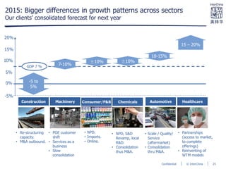 © InterChinaConfidential
2015: Bigger differences in growth patterns across sectors
Our clients’ consolidated forecast for next year
-5%
5%
10%
15%
20%
Construction Machinery AutomotiveConsumer/F&B Chemicals Healthcare
0%
• Partnerships
(access to market,
to complete
offerings)
• Reinventing of
WTM models
• NPD, S&D
Revamp, local
R&D.
• Consolidation
thus M&A.
• NPD.
• Imports.
• Online.
• Re-structuring
capacity.
• M&A outbound.
• POE customer
shift
• Services as a
business
• Slow
consolidation
• Scale / Quality/
Service
(aftermarket)
• Consolidation
thru M&A.
-5 to
5%
GDP 7 %
15 – 20%
±10%
7-10%
10-15%
±10%
25
 