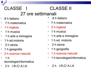 CLASSE I
CLASSE II
27 ore settimanali
•
•
•
•
•
•
•
•
•
•
•

8 h italiano
7 h matematica
1 h inglese
1 h musica
1 h arte e immagine
1 h ed.motoria
2 h storia
1 h geografia
2 h scienze naturali
1h
tecnologia/informatica
2 h I.R.C/ A.I.A

•
•
•
•
•
•
•
•
•
•
•

8 h italiano
7 h matematica
2 h inglese
1 h musica
1 h arte e immagine
1 h ed. motoria
2 h storia
1 h geografia
1 h scienze naturali
1 h tecnologia/informatica
2 h I.R.C/ A.I.A

 