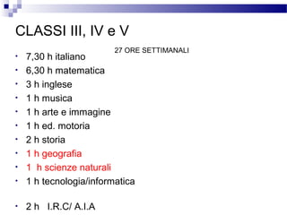 CLASSI III, IV e V
27 ORE SETTIMANALI

•

7,30 h italiano
6,30 h matematica
3 h inglese
1 h musica
1 h arte e immagine
1 h ed. motoria
2 h storia
1 h geografia
1 h scienze naturali
1 h tecnologia/informatica

•

2 h I.R.C/ A.I.A

•
•
•
•
•
•
•
•
•

 