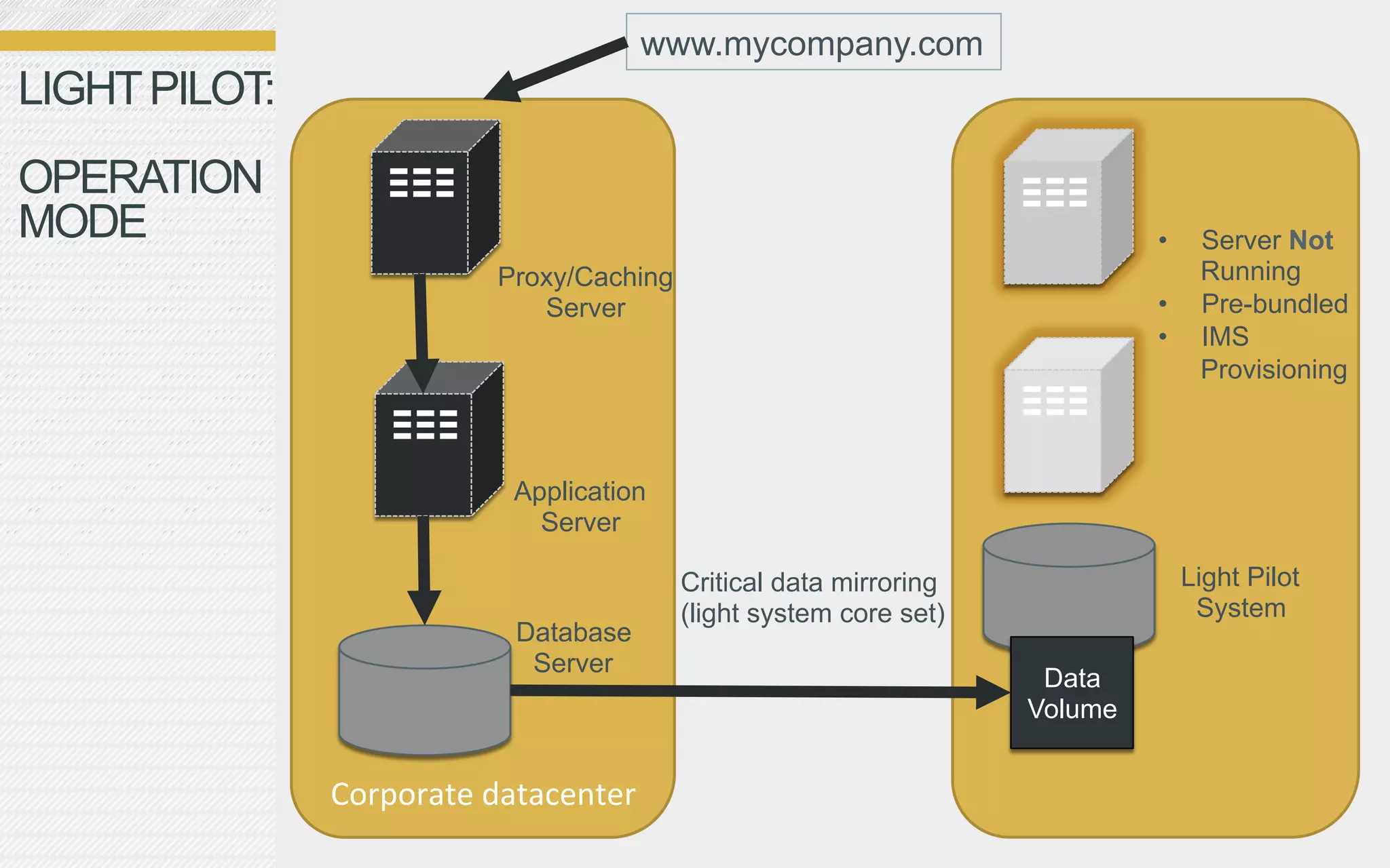 www.mycompany.com
LIGHT PILOT:
OPERATION
MODE                                                                            •     Server Not
                             Proxy/Caching                                            Running
                                Server                                          •     Pre-bundled
                                                                                •     IMS
                                                                                      Provisioning



                              Application
                                Server

                                             Critical data mirroring                 Light Pilot
                                             (light system core set)                  System
                              Database
                               Server
                                                                        Data
                                                                       Volume


               Corporate	
  datacenter	
  
                                                                                               10	
  
 
