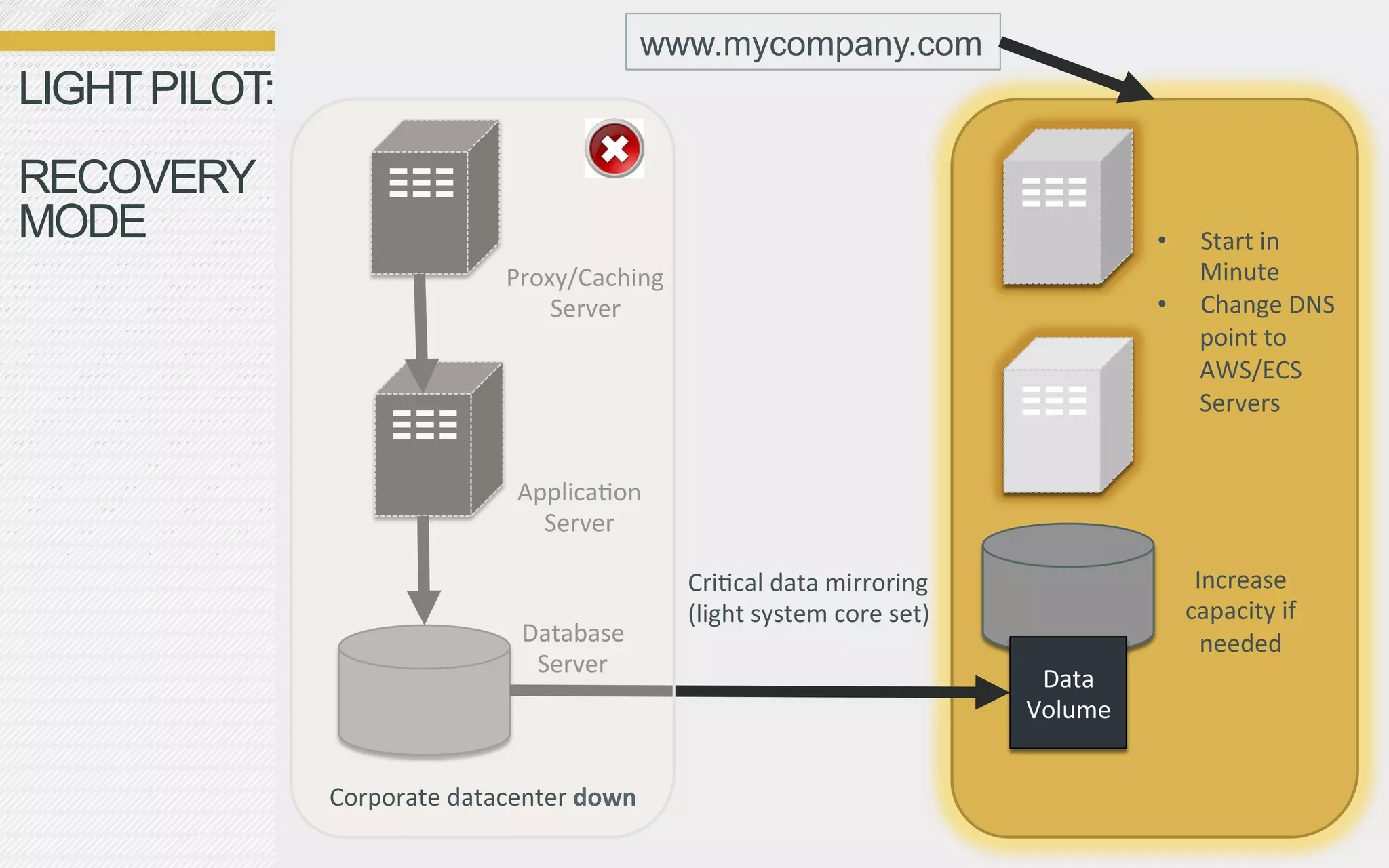www.mycompany.com
LIGHT PILOT:
RECOVERY
MODE                                                                                                              •      Start	
  in	
  
                                      Proxy/Caching	
  	
                                                                Minute	
  
                                          Server	
                                                                •      Change	
  DNS	
  
                                                                                                                         point	
  to	
  
                                                                                                                         AWS/ECS	
  
                                                                                                                         Servers	
  
                               	
  
                               	
      Applica0on	
  	
  
                               	
        Server	
  
                               	
  
                                                              Cri0cal	
  data	
  mirroring	
                            Increase	
  
                               	
                             (light	
  system	
  core	
  set)	
                       capacity	
  if	
  
                               	
      Database	
                                                                        needed	
  
                                        Server	
  
                               	
                                                                     Data	
  
                                                                                                     Volume	
  
                               	
  
                               	
  
               Corporate	
  datacenter	
  down	
  
                                                                                                                                       11	
  
 