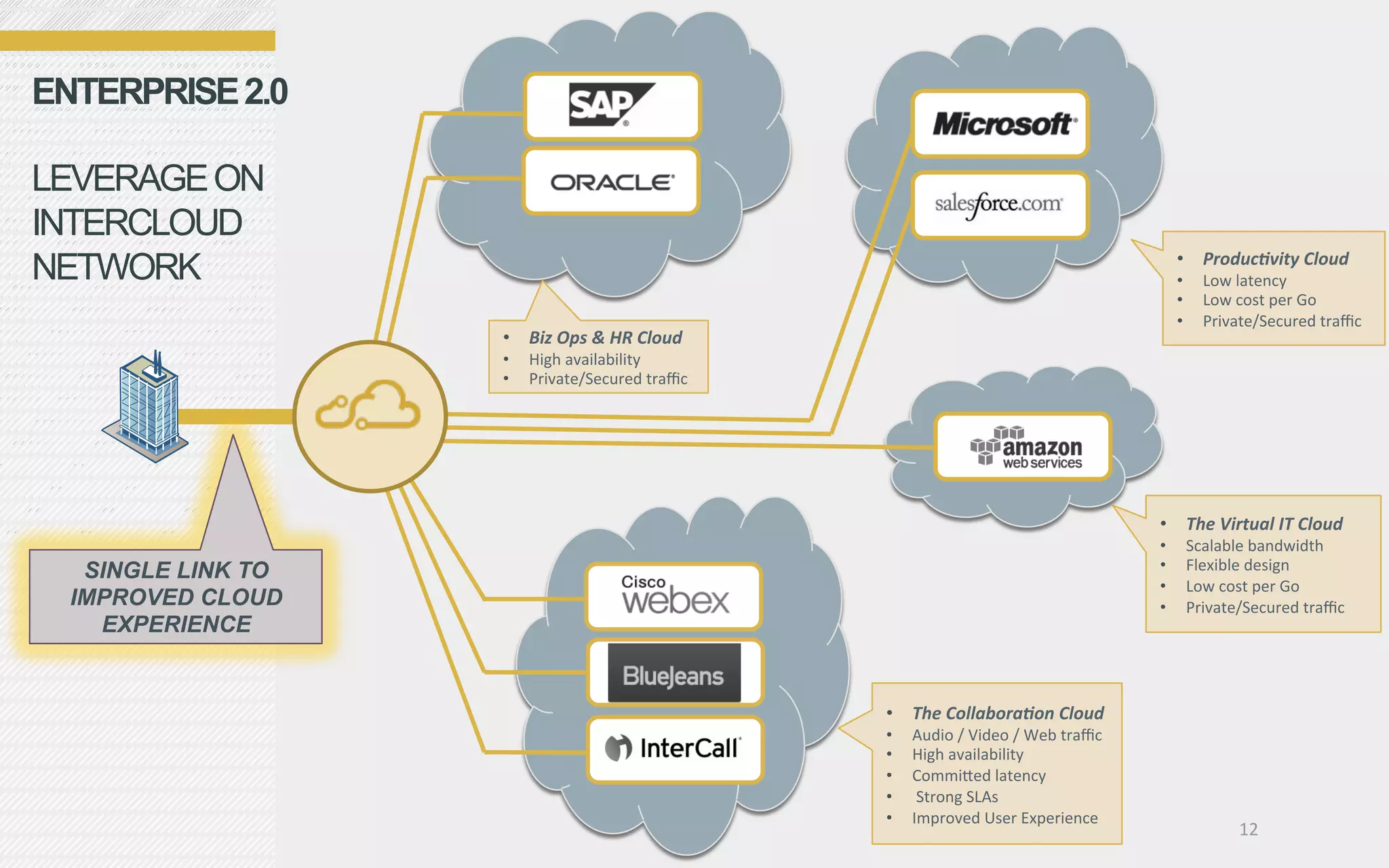 ENTERPRISE 2.0

LEVERAGE ON
INTERCLOUD
NETWORK                                                                                                              •  Produc+vity	
  Cloud	
  
                                                                                                                     •      Low	
  latency	
  
                                                                                                                     •      Low	
  cost	
  per	
  Go	
  
                                                                                                                     •      Private/Secured	
  traﬃc	
  
                    •  Biz	
  Ops	
  &	
  HR	
  Cloud	
  
                    •    High	
  availability	
  
                    •    Private/Secured	
  traﬃc	
  




                                                                                                                •  The	
  Virtual	
  IT	
  Cloud	
  
                                                                                                                •         Scalable	
  bandwidth	
  
   SINGLE LINK TO                                                                                               •         Flexible	
  design	
  
                                                                                                                •         Low	
  cost	
  per	
  Go	
  
  IMPROVED CLOUD                                                                                                •         Private/Secured	
  traﬃc	
  
    EXPERIENCE


                                                            •  The	
  Collabora+on	
  Cloud	
  
                                                            •    Audio	
  /	
  Video	
  /	
  Web	
  traﬃc	
  
                                                            •    High	
  availability	
  	
  
                                                            •    CommiUed	
  latency	
  
                                                            •    	
  Strong	
  SLAs	
  
                                                            •    Improved	
  User	
  Experience	
  
                                                                                                                                   12	
  
 