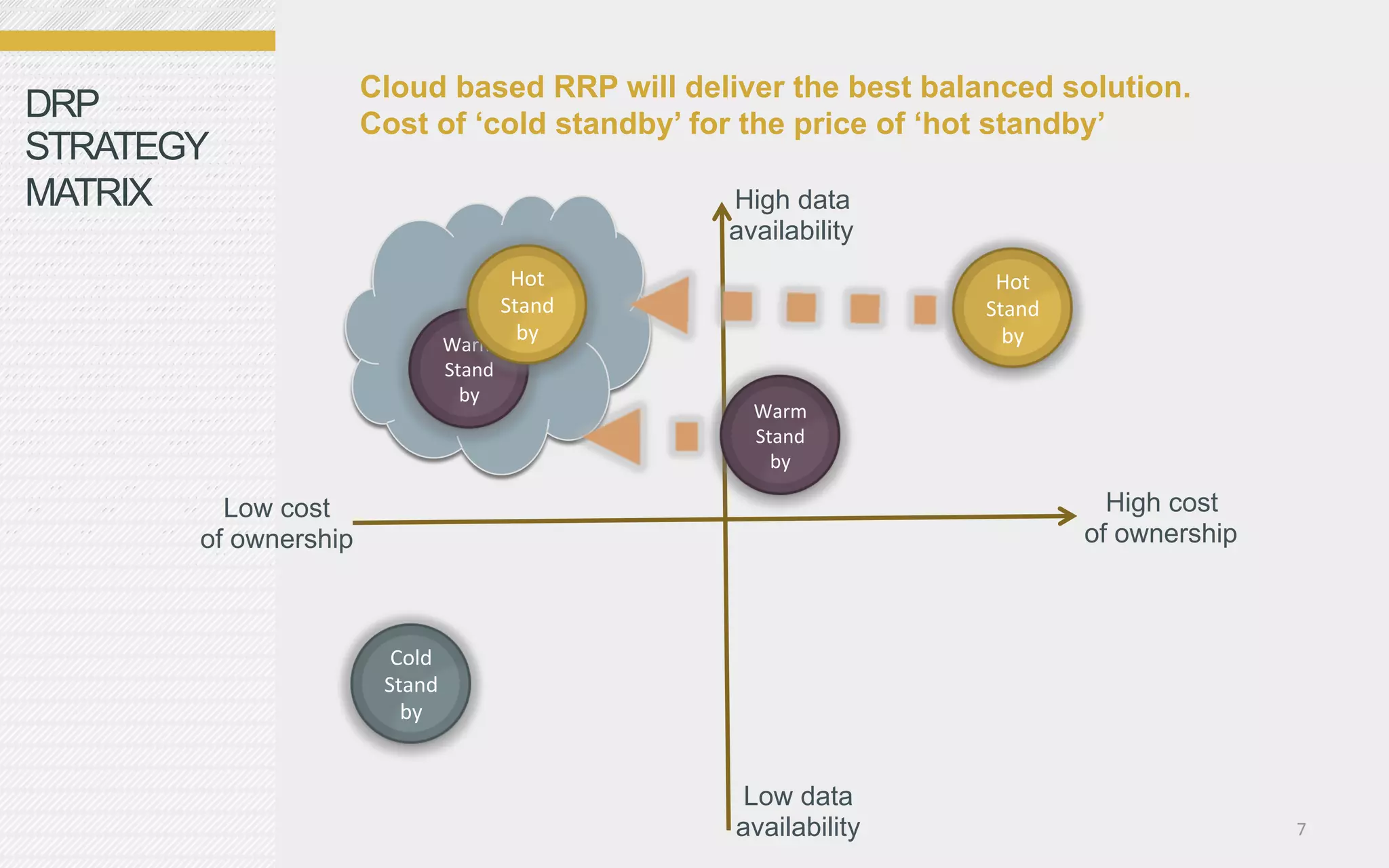 Cloud based RRP will deliver the best balanced solution.
DRP                   Cost of ‘cold standby’ for the price of ‘hot standby’
STRATEGY
MATRIX                                               High data
                                                     availability
                                           Hot	
                     Hot	
  
                                          Stand                     Stand
                                            by	
                      by	
  
                                   Warm	
  
                                   Stand
                                     by	
  
                                                       Warm	
  
                                                       Stand
                                                         by	
  

         Low cost                                                                High cost
       of ownership                                                            of ownership



                        Cold	
  
                       Stand
                         by	
  


                                                      Low data
                                                     availability                             7	
  
 