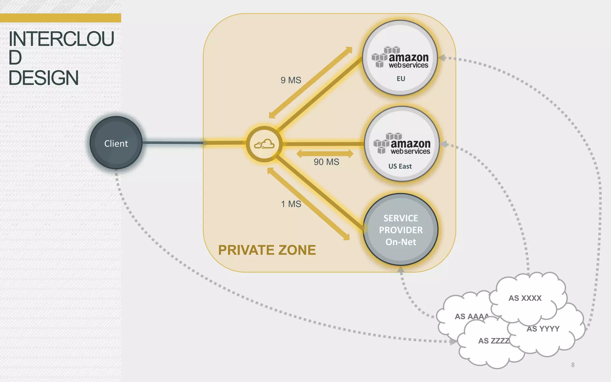 INTERCLOU
D
DESIGN                      9 MS                 EU	
  




        Client	
  
                                   90 MS     US	
  East	
  




                            1 MS
                                            SERVICE	
  
                                           PROVIDER	
  
                                            On-­‐Net	
  
                     PRIVATE ZONE


                                                                        AS XXXX

                                                              AS AAAA
                                                                            AS YYYY
                                                                  AS ZZZZ


                                                                                      8	
  
 