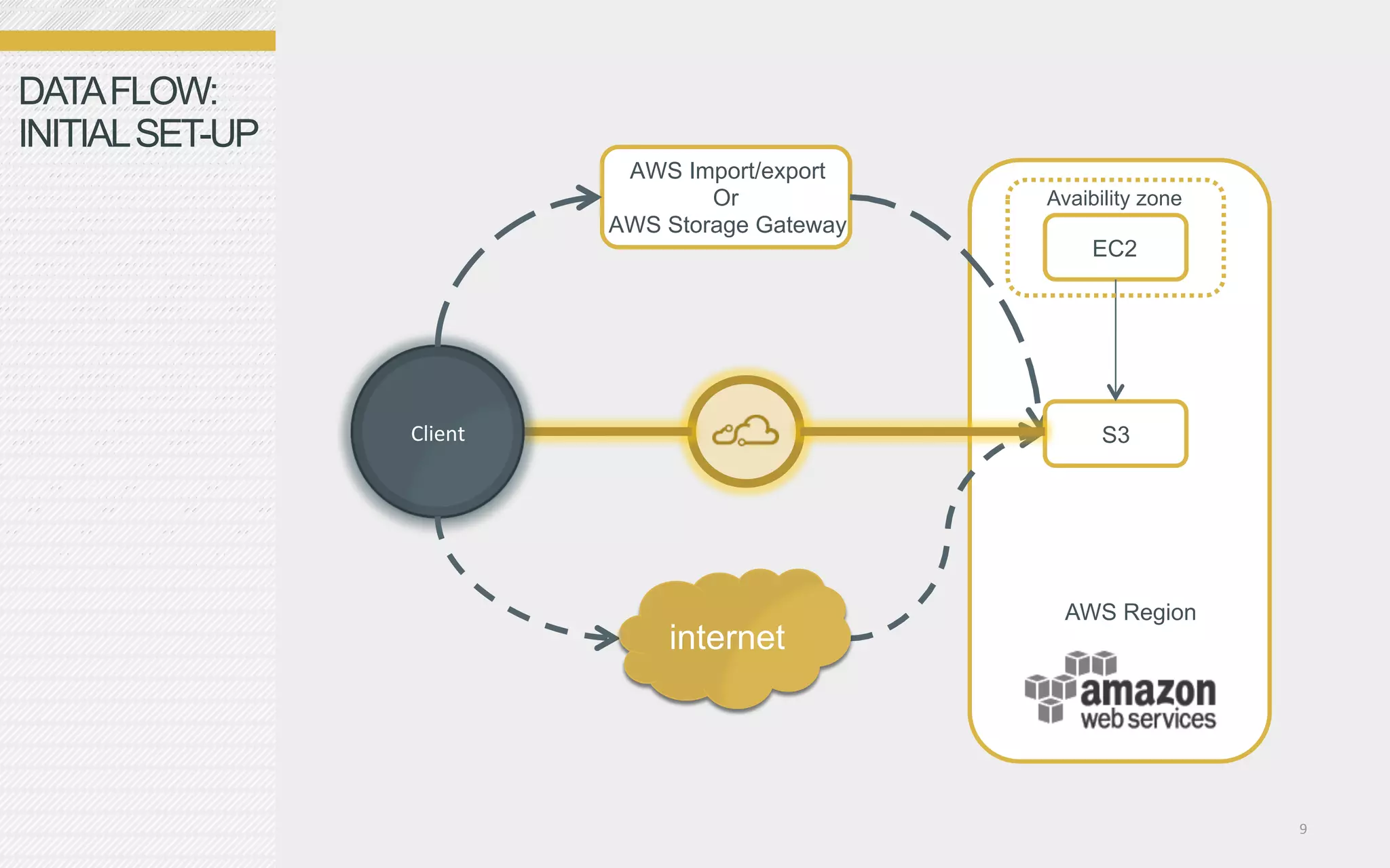 DATA FLOW:
INITIAL SET-UP
                               AWS Import/export
                                      Or            Avaibility zone
                              AWS Storage Gateway
                                                         EC2




                 Client	
                                 S3




                                                      AWS Region
                                  internet	
  




                                                                      9	
  
 