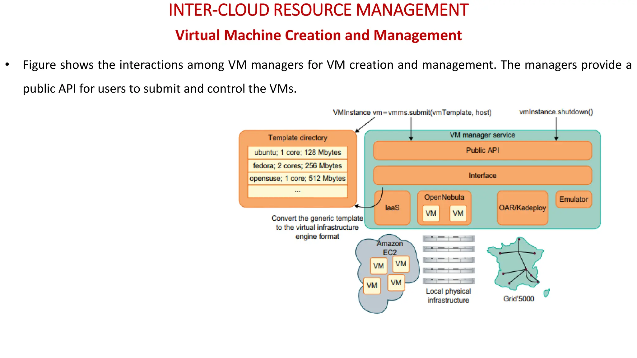 INTER-CLOUD RESOURCE MANAGEMENT
Virtual Machine Creation and Management
• Figure shows the interactions among VM managers for VM creation and management. The managers provide a
public API for users to submit and control the VMs.
 