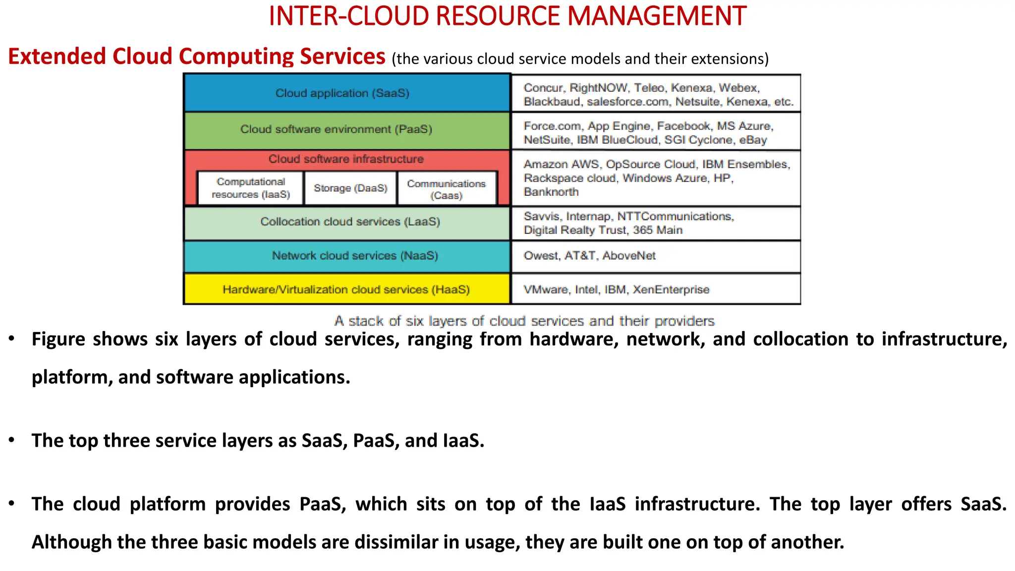 INTER-CLOUD RESOURCE MANAGEMENT
Extended Cloud Computing Services (the various cloud service models and their extensions)
• Figure shows six layers of cloud services, ranging from hardware, network, and collocation to infrastructure,
platform, and software applications.
• The top three service layers as SaaS, PaaS, and IaaS.
• The cloud platform provides PaaS, which sits on top of the IaaS infrastructure. The top layer offers SaaS.
Although the three basic models are dissimilar in usage, they are built one on top of another.
 